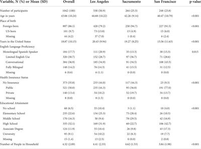 Cancer screening and breast cancer family history in Spanish-speaking Hispanic/Latina women in California
